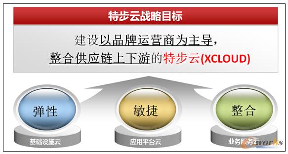圖12 特步未來信息化建設