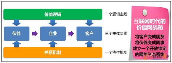 圖13 特步網絡生態系統