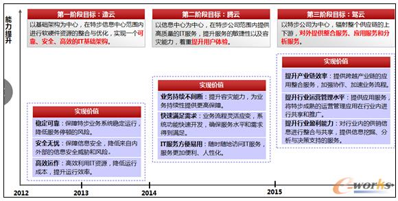 圖12 特步未來信息化建設