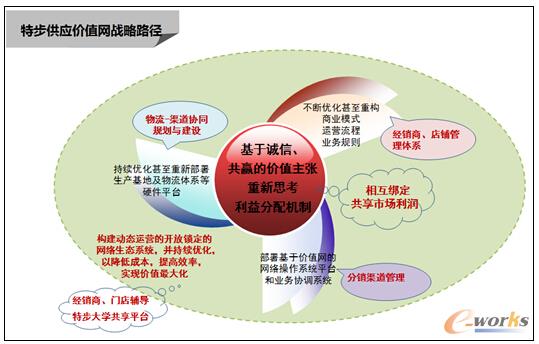 圖13 特步網絡生態系統