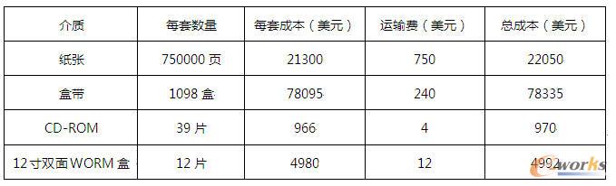 F16戰斗機技術資料存儲介質成本比較
