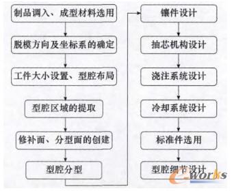 ����NXܛ����Moldwizardģ�K��ģ����ǻ�����O(sh��)Ӌ��������