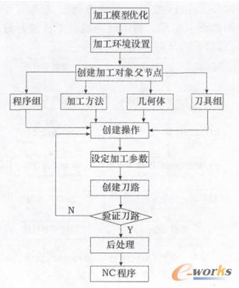 NX��(sh��)�ؾ��̷���