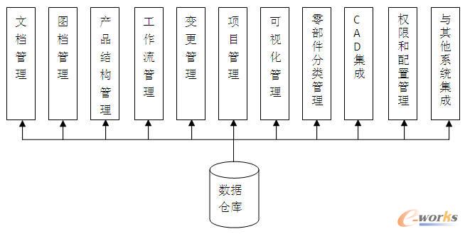 典型PLM系統功能結構