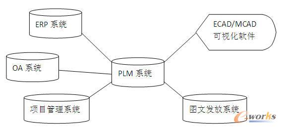 PLM系統集成功能