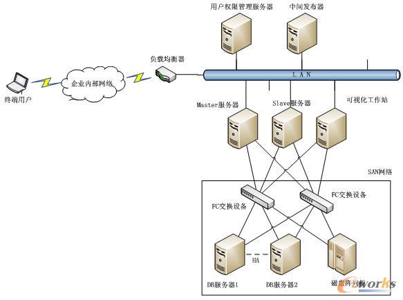 PLM服務器集群部署方案