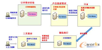 ӆ���O(sh��)ӋBOM��ӆ������BOM��׃ʾ��D