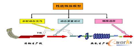 2006��2008�������A(y��)��(b��o)ģ�͑�(y��ng)����r