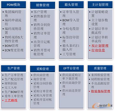 圖2 項目實施功能模塊
