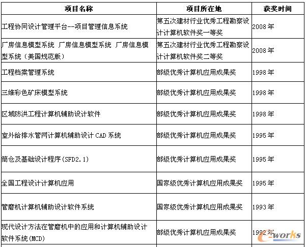 表1 部分信息化成果
