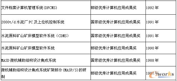 表1 部分信息化成果