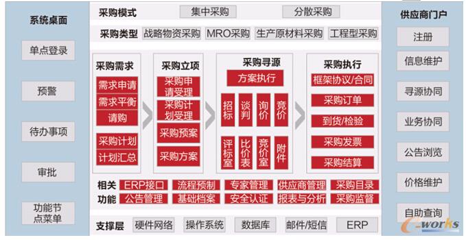 圖3 集中采購系統框架