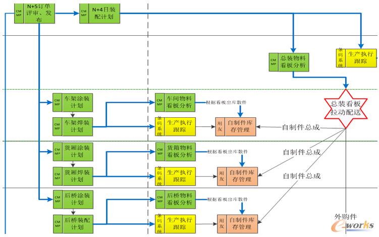 圖5 CMMP系統(tǒng)