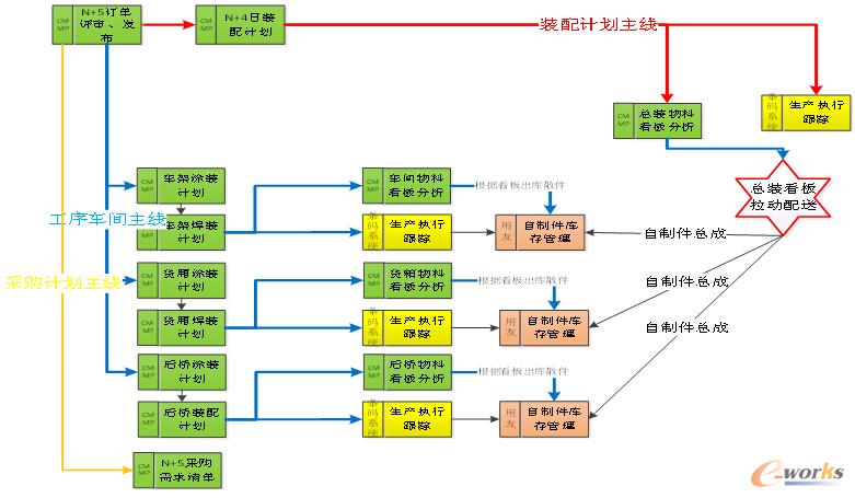 圖9 四條保障主線
