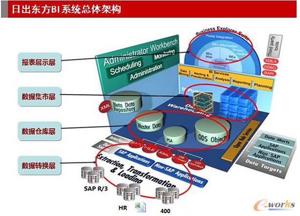 圖2 日出東方BI總體架構