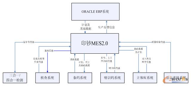 圖6 北鈔MES集成體系架構邏輯圖