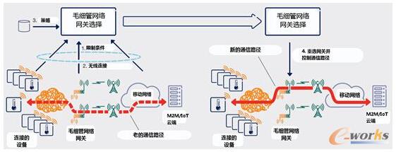 圖2 毛細(xì)管網(wǎng)關(guān)選擇