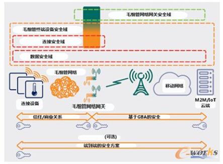 圖3 毛細(xì)管網(wǎng)絡(luò)安全架構(gòu)