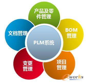 �f��PLMϵ�y(t��ng)����ģ�K