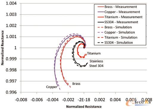 �D3 �DƬ�@ʾ�ˌ�(du��)�ڷ��]������(n��i)��ͬ��͵Ĺ��w�������w����Ȧ�迹�y(c��)��ֵ�c����Y(ji��)�����دB��r�����P����������p�������ڽY(ji��)��(g��u)����(n��i)���c���֮�g�н^�����ϡ�����Y(ji��)���c�y(c��)��ֵ�ஔ(d��ng)�Ǻϡ�