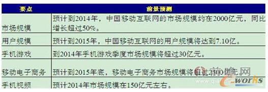 ��4���Ƅӻ�(li��n)�W(w��ng)�l(f��)չǰ���A(y��)�y