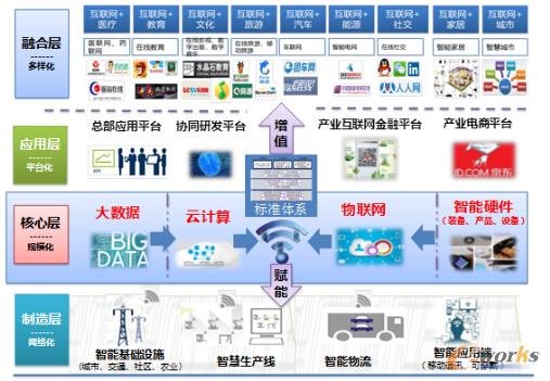 圖 產業互聯網鏈條示意圖