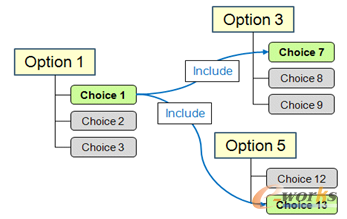 圖2 選項包含規則示意圖