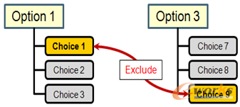 圖3 選項排斥規則示意圖