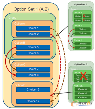 圖4 選項集和選項池關系示意圖