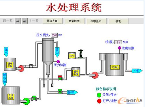 反沖洗及沉淀池工段監控界面