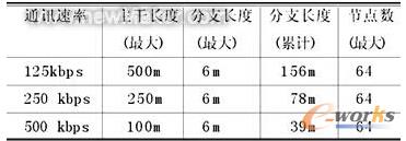 DeviceNetͨӍ����