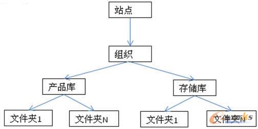 PTC Windchill�Ĺ��ܽY(ji��)��(g��u)