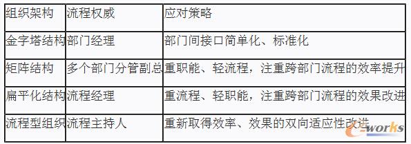 表1 組織架構(gòu)、流程權(quán)威與應(yīng)對策略匹配關(guān)系表
