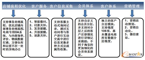 CRM系統與電商系統集成