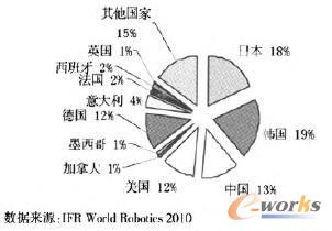 2010年世界各主要國家工業(yè)機器人安裝情況
