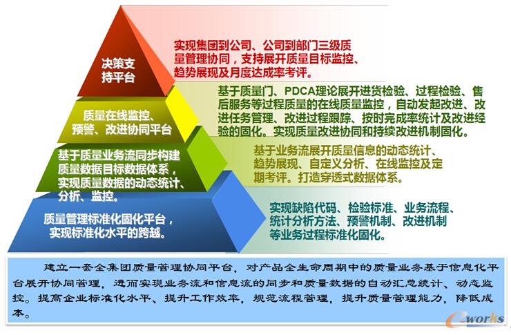 圖4 鴻雁電器質量管理協同支撐平臺