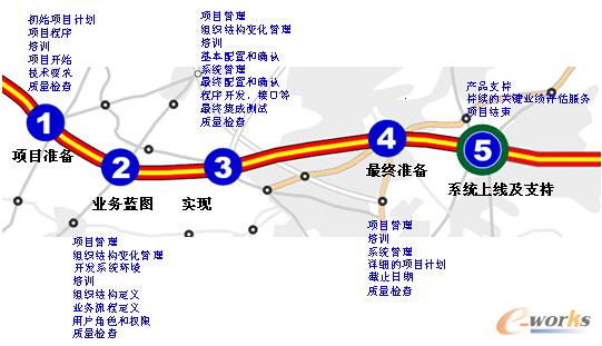 圖2 SAP All In One實施路線