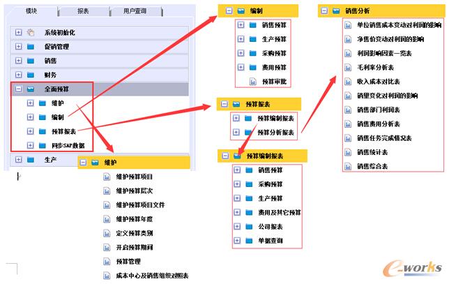 圖4 預(yù)算管理系統(tǒng)