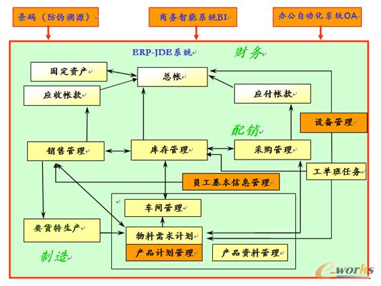 圖2 成量公司信息化架構