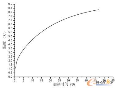 蓋板溫差隨時間變化曲線