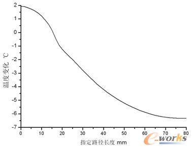 蓋板指定路徑溫度分布梯度