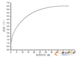 蓋板溫差隨時間變化曲線