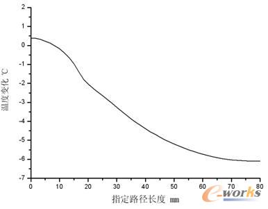 蓋板指定路徑溫度分布梯度