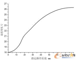 蓋板指定路徑溫度分布梯度