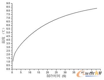 蓋板溫差隨時間變化曲線