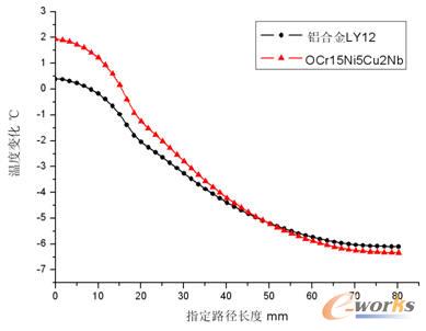 不同材料蓋板指定路徑溫度分布梯度