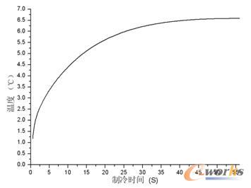 蓋板溫差隨時間變化曲線