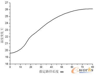蓋板指定路徑溫度分布梯度