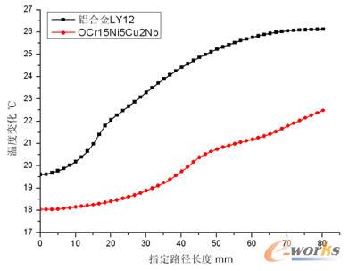 不同材料蓋板指定路徑溫度分布梯度