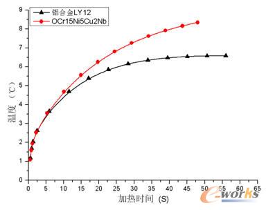 蓋板溫差隨時間變化曲線(制冷)